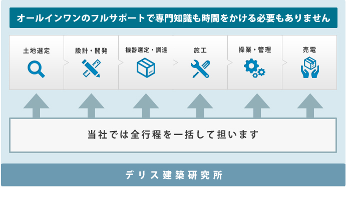 オールインワンの振るサポートで専門知識も時間をかける必要もありません。当社では全行程を一括して担います