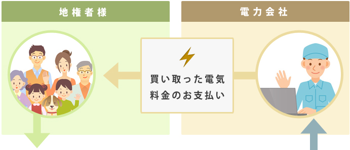 買い取った電気料金のお支払い