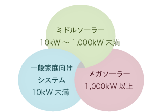 新時代のエネルギー『ミドルソーラー』